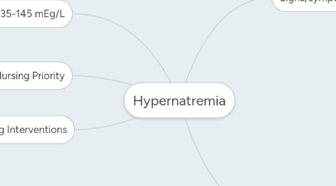 Mind Map: Hypernatremia