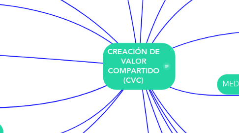 Mind Map: CREACIÓN DE VALOR COMPARTIDO (CVC)