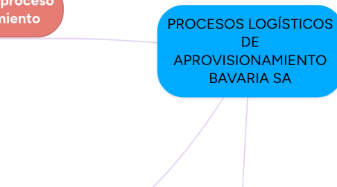 Mind Map: PROCESOS LOGÍSTICOS DE APROVISIONAMIENTO BAVARIA SA