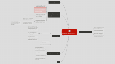 Mind Map: Modelos de Intervención Social