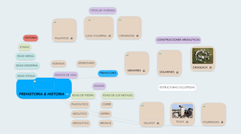 Mind Map: PREHISTORIA & HISTORIA