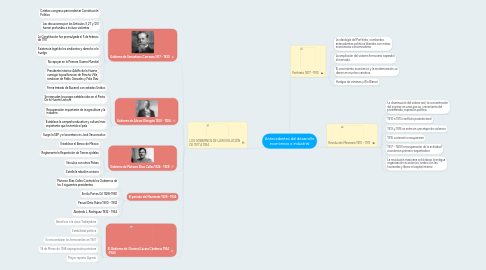 Mind Map: Antecedentes del desarrollo económico e industrial