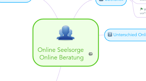 Mind Map: Online Seelsorge Online Beratung