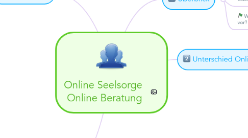 Mind Map: Online Seelsorge  Online Beratung