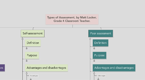 Mind Map: Types of Assessment, by Matt Locker, Grade 4 Classroom Teacher.