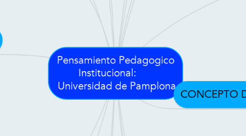 Mind Map: Pensamiento Pedagogico Institucional:        Universidad de Pamplona