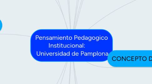 Mind Map: Pensamiento Pedagogico Institucional: Universidad de Pamplona