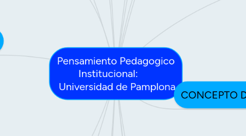 Mind Map: Pensamiento Pedagogico Institucional:        Universidad de Pamplona