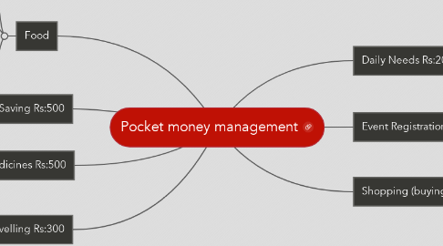 Mind Map: Pocket money management