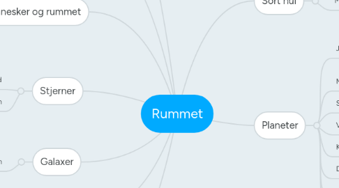 Mind Map: Rummet