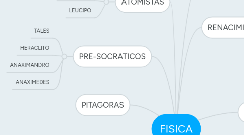 Mind Map: FISICA