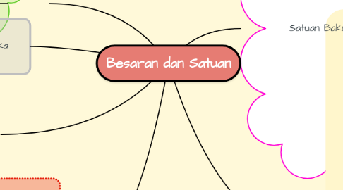Mind Map: Besaran dan Satuan
