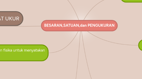 Mind Map: BESARAN,SATUAN,dan PENGUKURAN