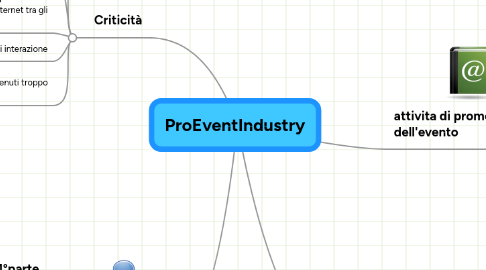 Mind Map: ProEventIndustry