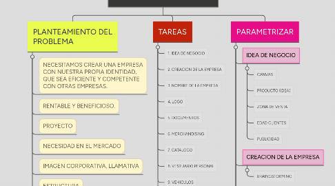 Mind Map: CREACIÓN DE LA EMPRESA