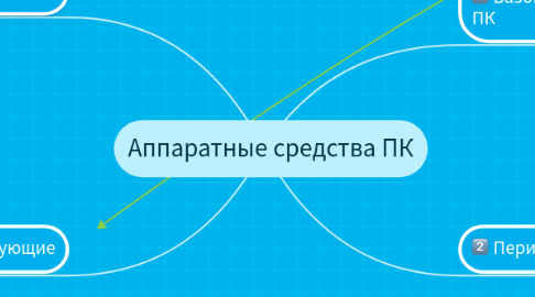 Mind Map: Аппаратные средства ПК