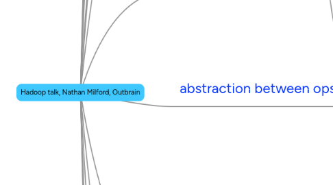 Mind Map: Hadoop talk, Nathan Milford, Outbrain