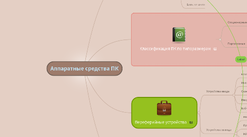 Mind Map: Аппаратные средства ПК