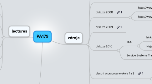 Mind Map: PA179