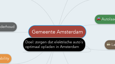 Mind Map: Gemeente Amsterdam