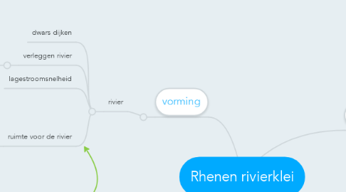 Mind Map: Rhenen rivierklei
