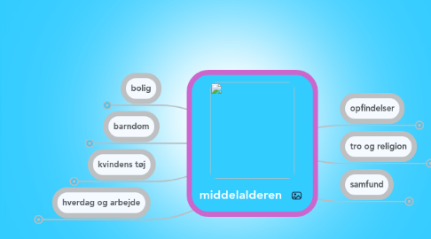 Mind Map: middelalderen