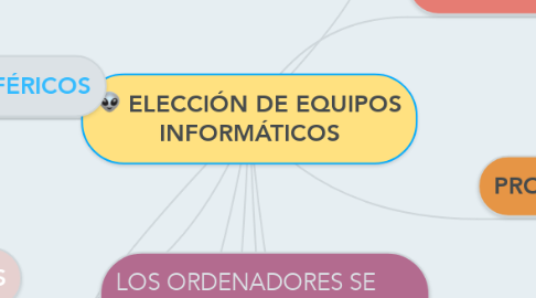 Mind Map: ELECCIÓN DE EQUIPOS INFORMÁTICOS