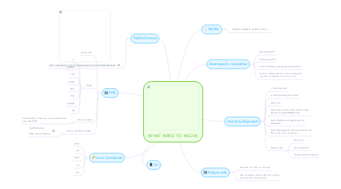 Mind Map: WHAT NEED TO KNOW