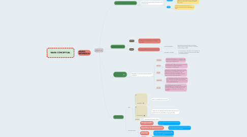 Mind Map: DISPOSITIVOS INFORMÁTICOS