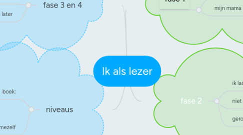 Mind Map: Ik als lezer