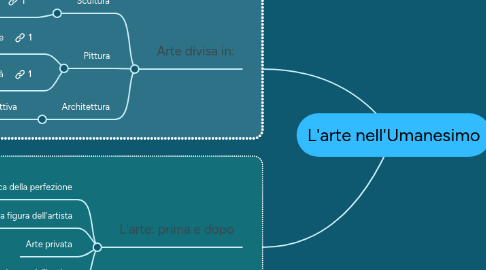 Mind Map: L'arte nell'Umanesimo