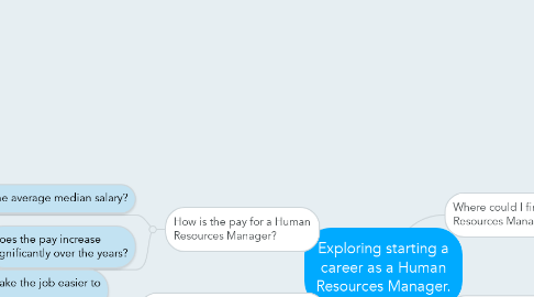 Mind Map: Exploring starting a career as a Human Resources Manager.