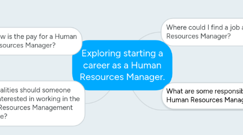 Mind Map: Exploring starting a career as a Human Resources Manager.