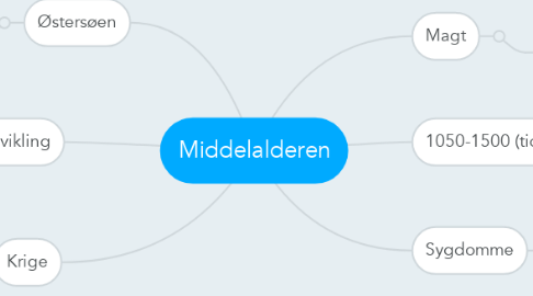 Mind Map: Middelalderen