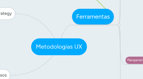 Mind Map: Metodologias UX