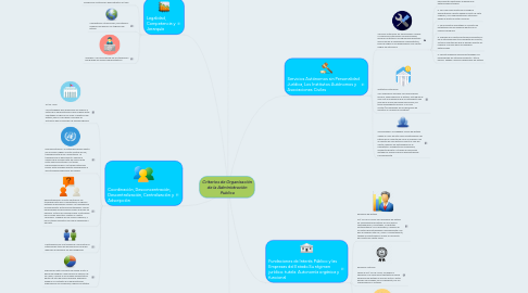 Mind Map: Criterios de Organización de la Administración Publica