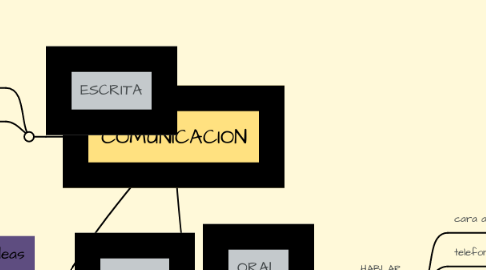 Mind Map: COMUNICACION