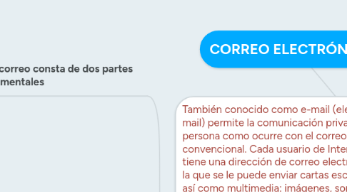 Mind Map: CORREO ELECTRÓNICO