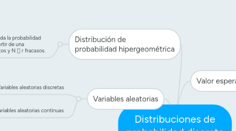 Mind Map: Distribuciones de probabilidad discreta