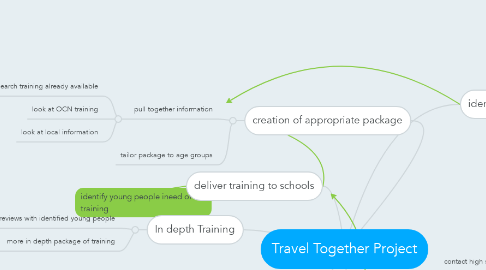 Mind Map: Travel Together Project