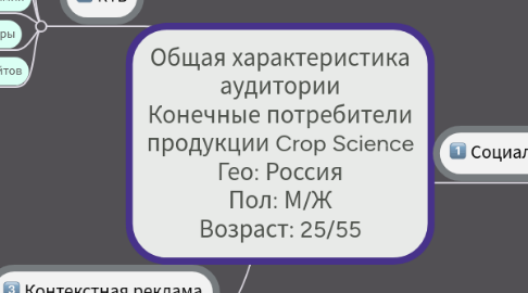 Mind Map: Общая характеристика аудитории Конечные потребители продукции Crop Science Гео: Россия Пол: М/Ж Возраст: 25/55