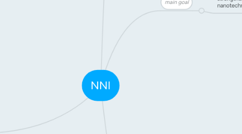 Mind Map: NNI