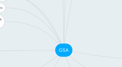 Mind Map: GSA