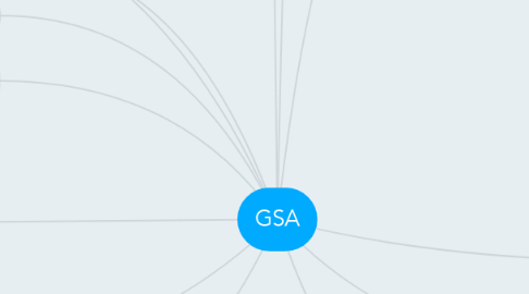 Mind Map: GSA