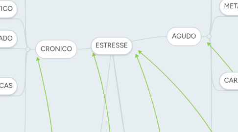 Mind Map: ESTRESSE