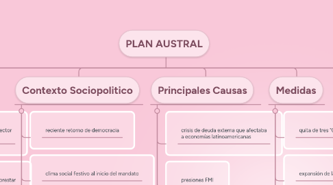 Mind Map: PLAN AUSTRAL