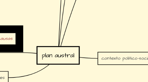 Mind Map: plan austral