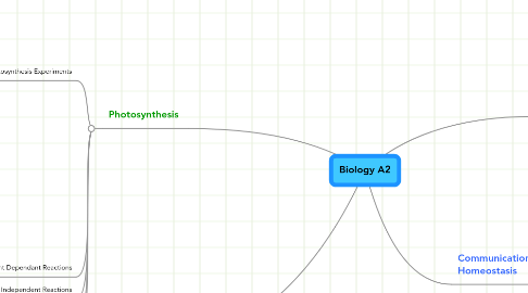 Mind Map: Biology A2