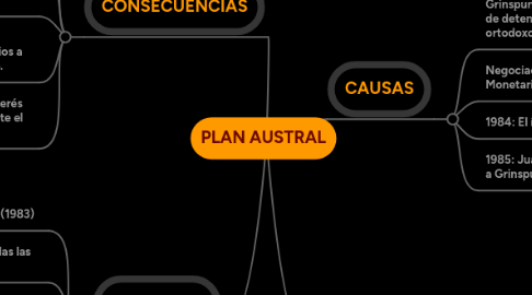 Mind Map: PLAN AUSTRAL