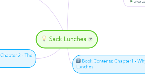 Mind Map: Sack Lunches